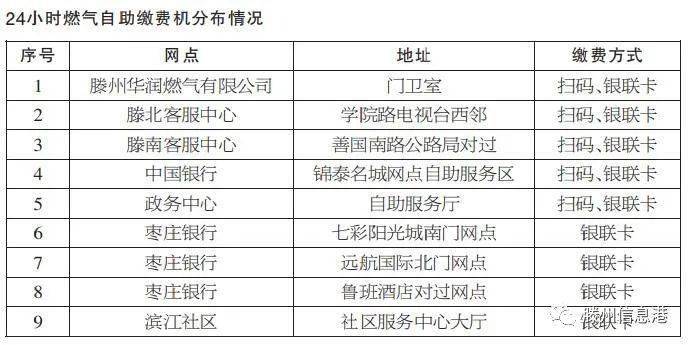 
滕州华润燃气：滕西、滕东客户服务中心停止营业服务！‘澳门新新甫京’(图1)